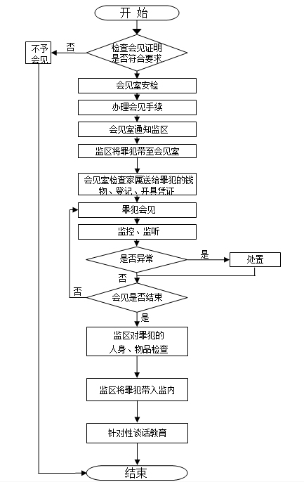 罪犯会见流程图-监狱管理,罪犯-长城网-司法行政刑罚