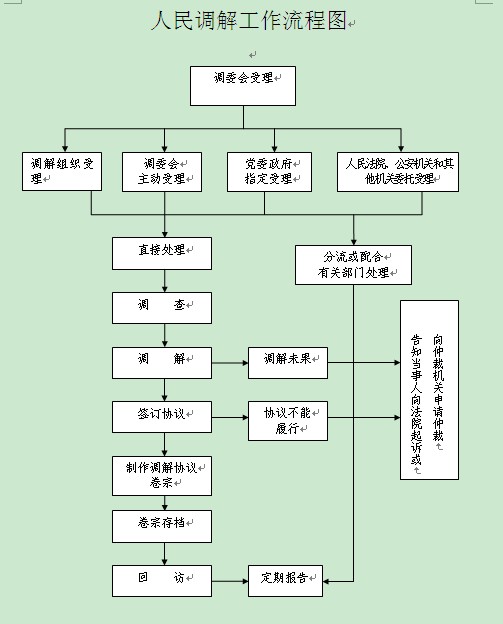 社区纠纷调解流程图