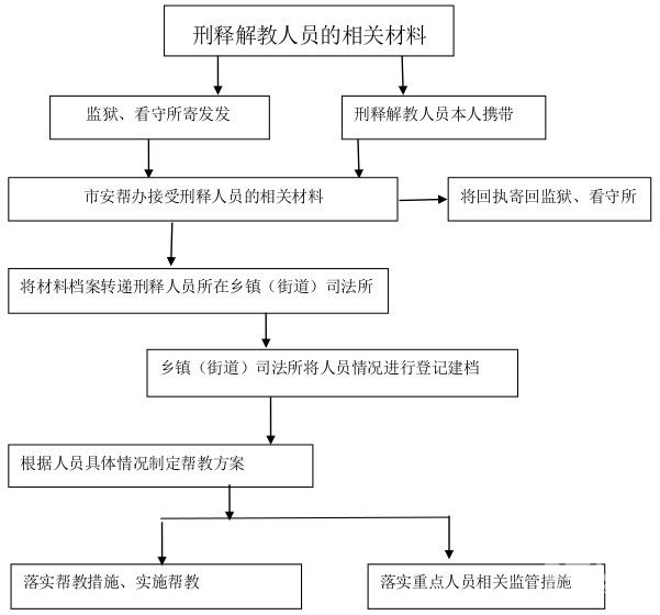 安国市司法局安置帮教工作流程