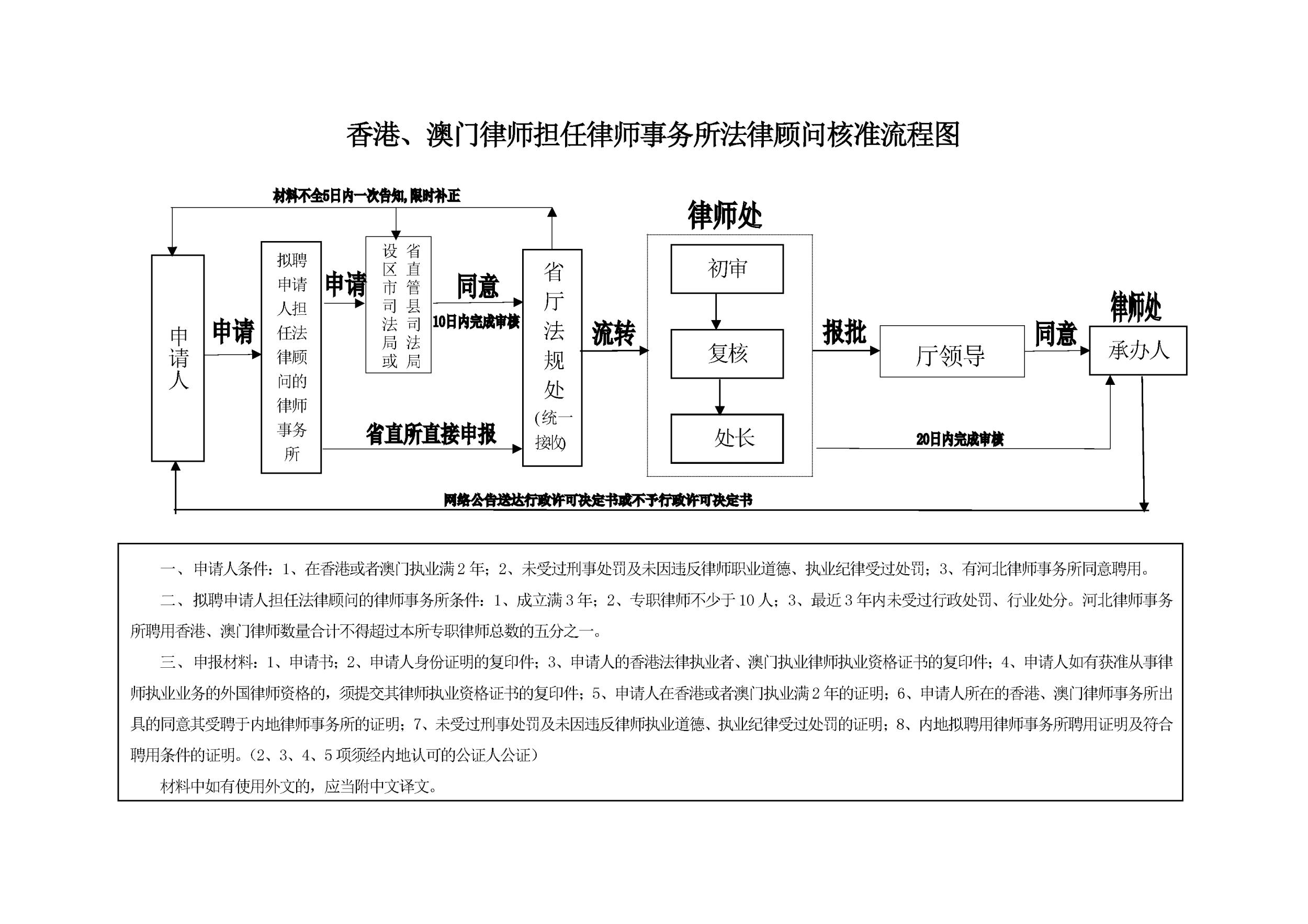 香港、澳门律师担任律师事务所法律顾问核准流