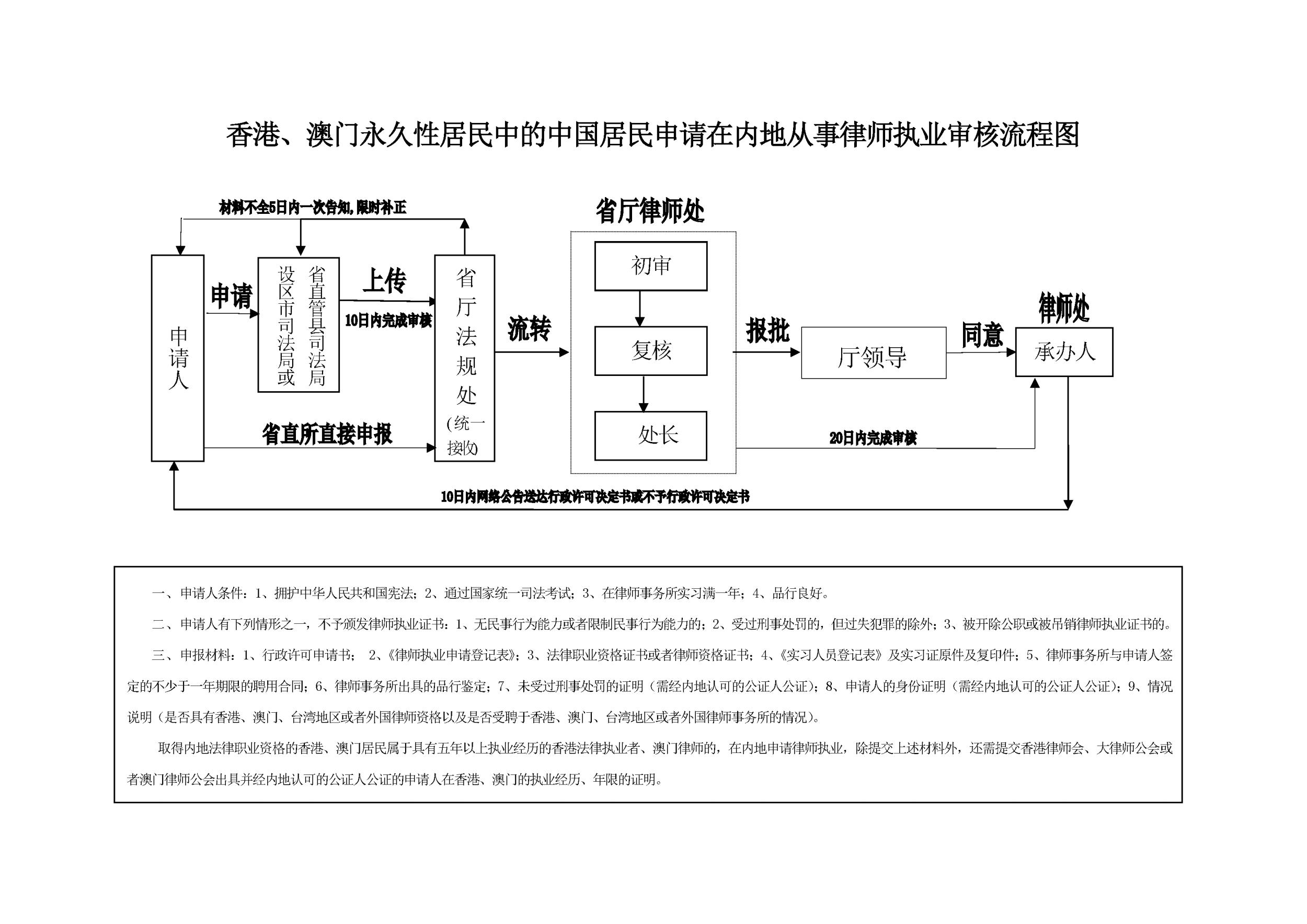 香港、澳门永久性居民中的中国居民申请在内地