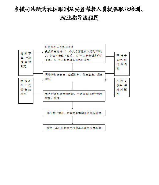 【社区服刑人员安置帮教信息、宣传资料】