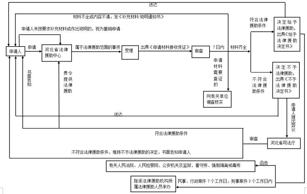 法律援助案件申请流程图--长城网-河北省司法厅