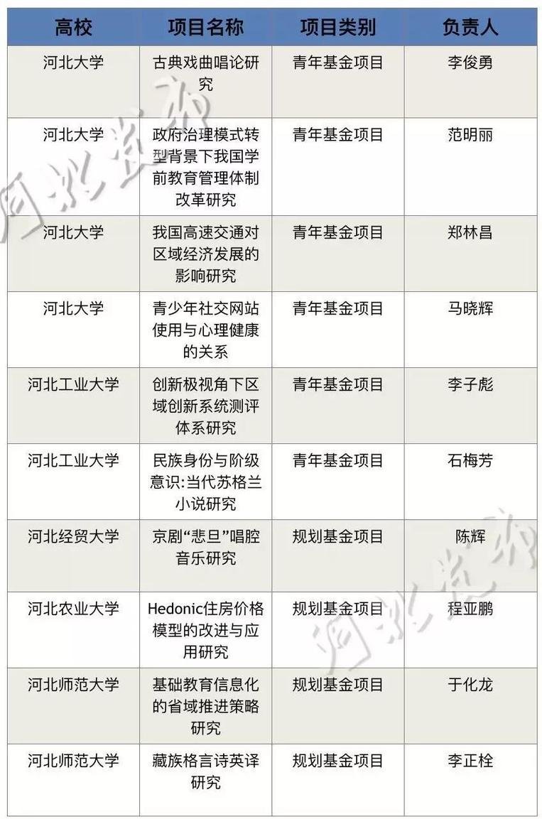 教育部放大招!河北多个科研项目将被清理!涉及河大、燕大……