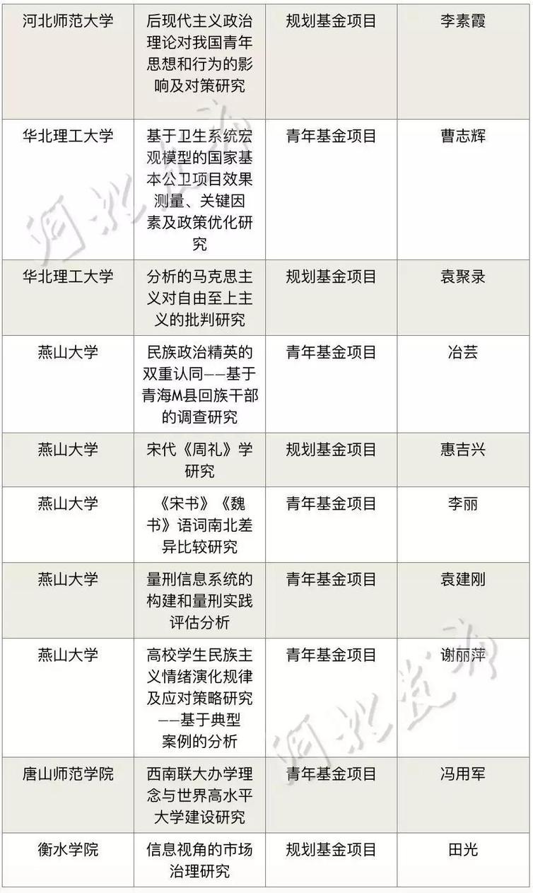 教育部放大招!河北多个科研项目将被清理!涉及河大、燕大……