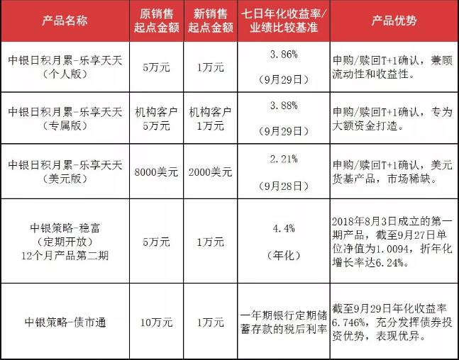 1万元就可买! 多家银行下调理财产品投资门槛