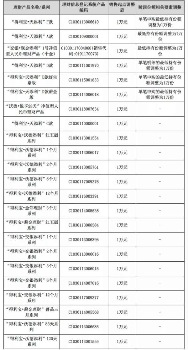 1万元就可买! 多家银行下调理财产品投资门槛