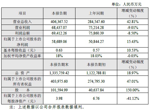总收入_营业总收入包括哪些(3)