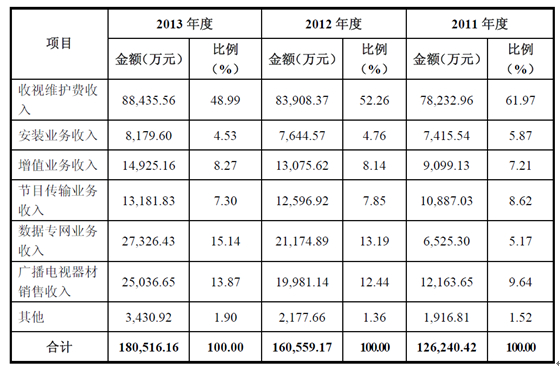 收入证明_广电收入(3)
